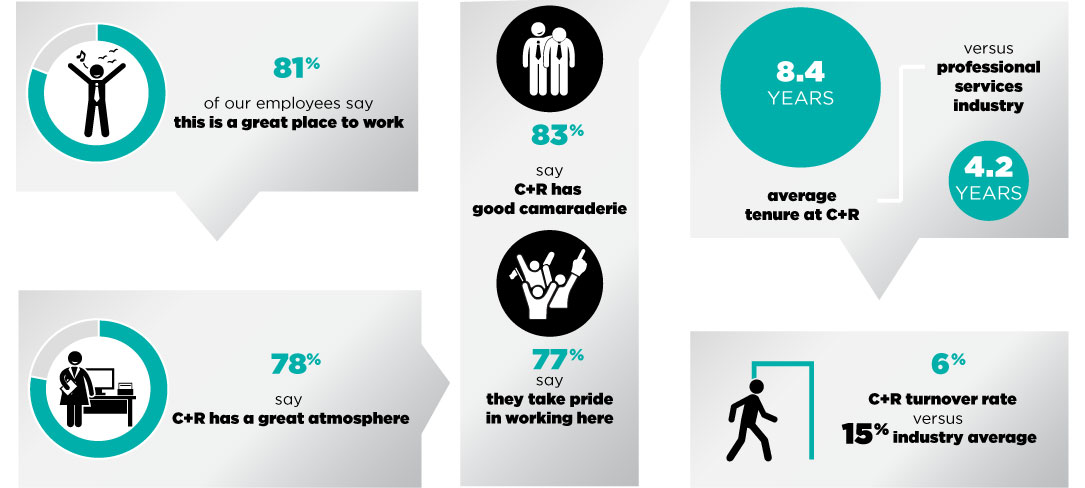 C+R Research Careers by the Numbers