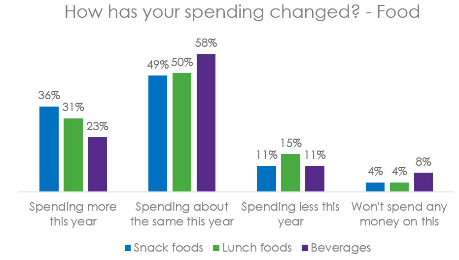 How has back to school spending changed since covid-19