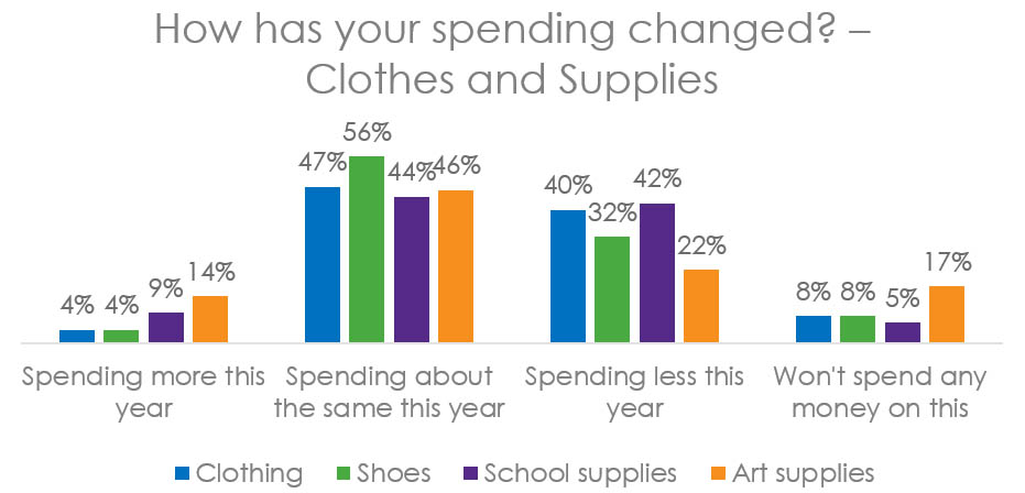 How has back to school spending changed since the pandemic