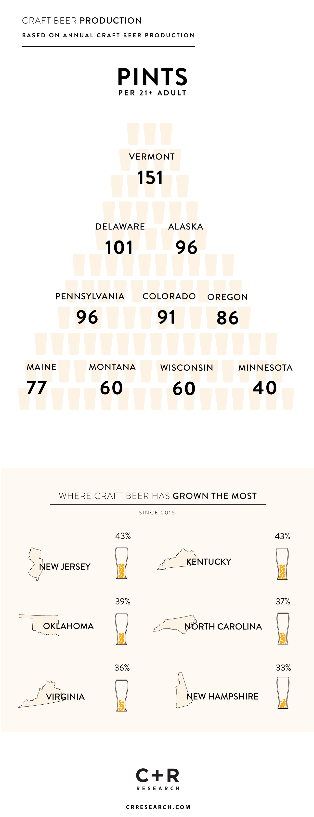 craft beer production in the united states