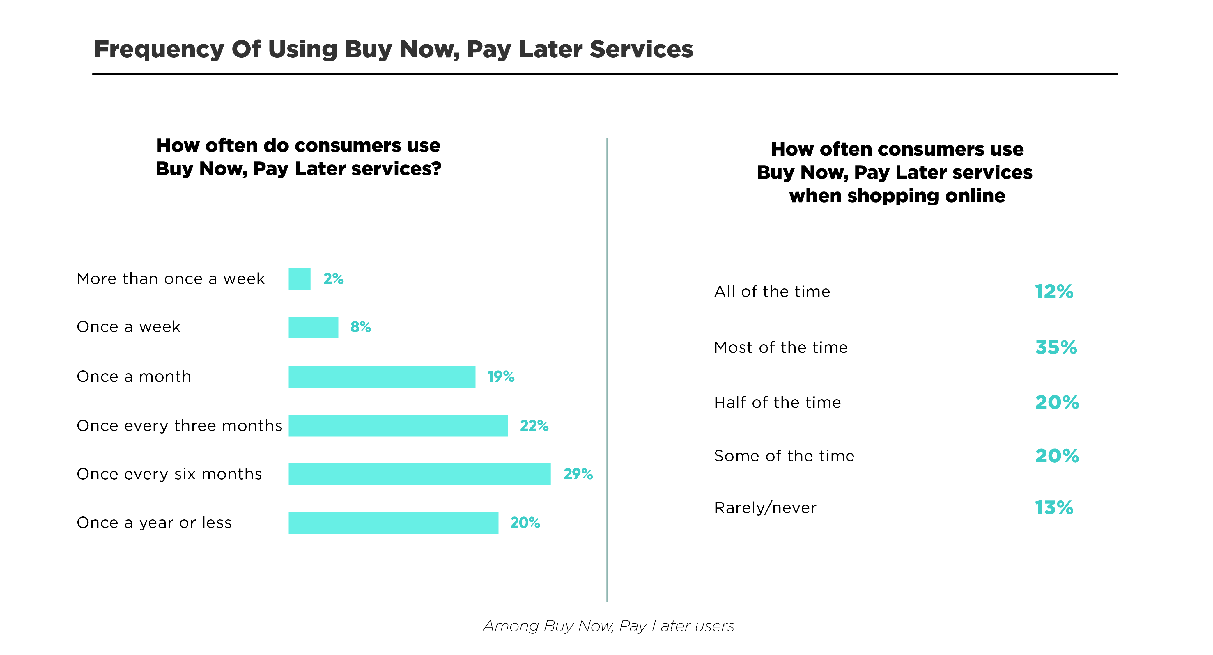 How Often Do Consumers Use Buy Now, Pay Later Services?