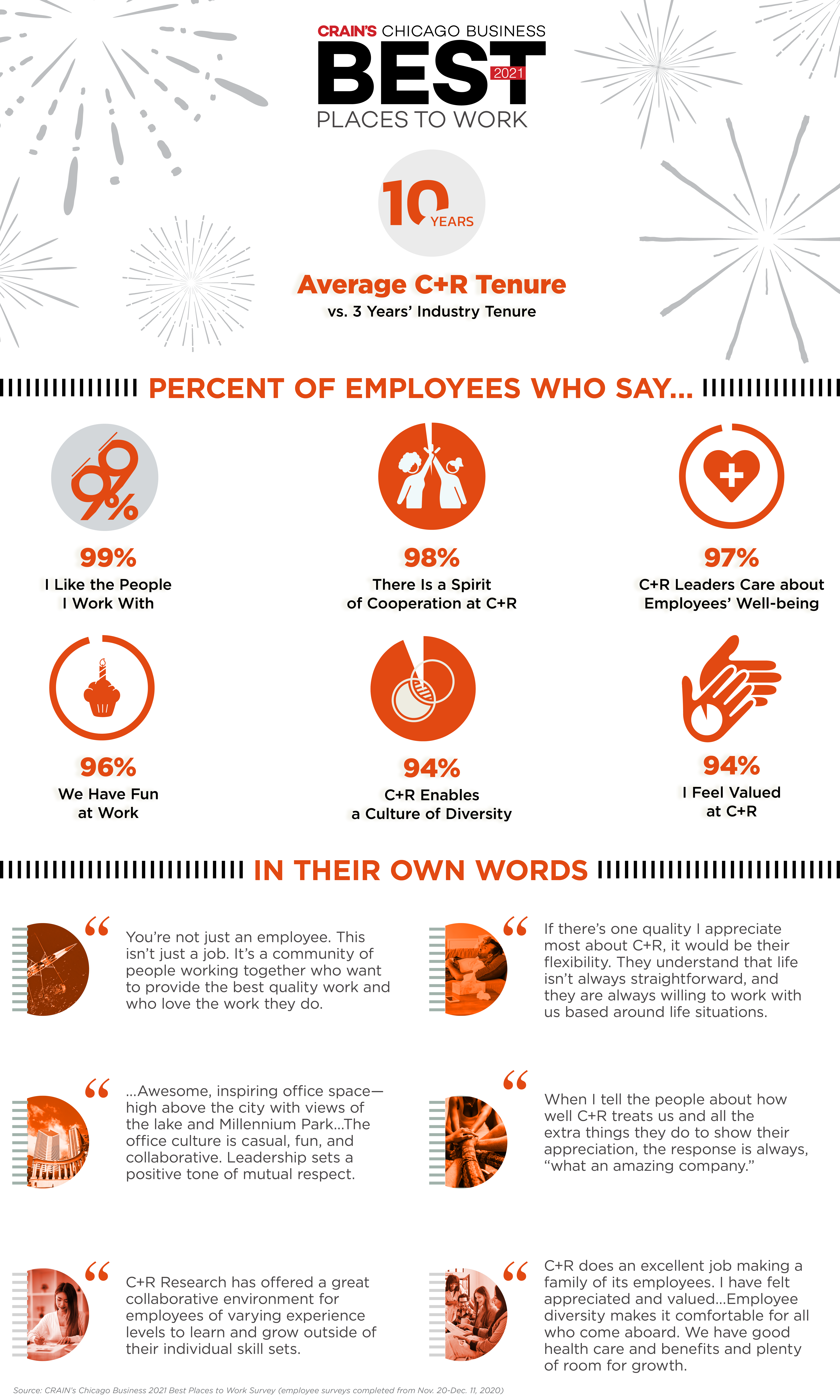 C+R By The Numbers