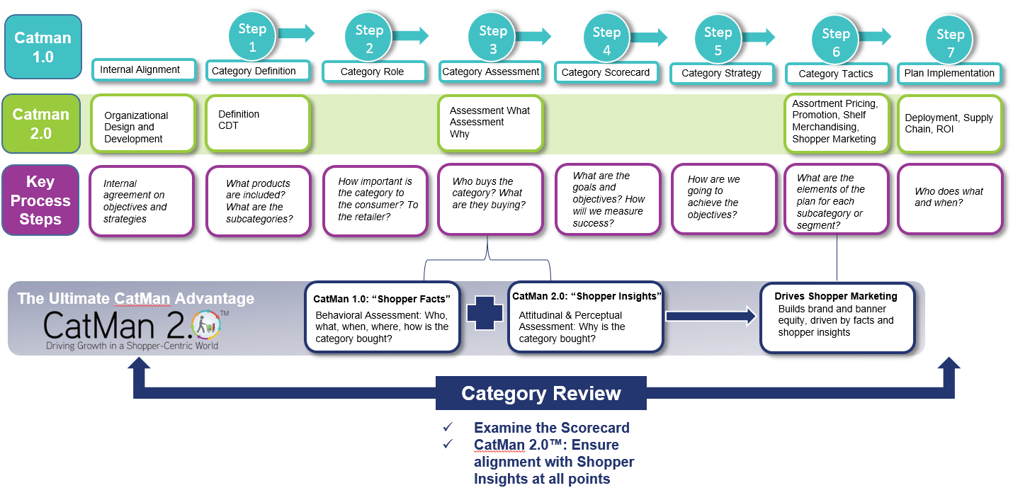 Putting The Shopper First Category Management Reinvented To Include Shopper Insights C R Research