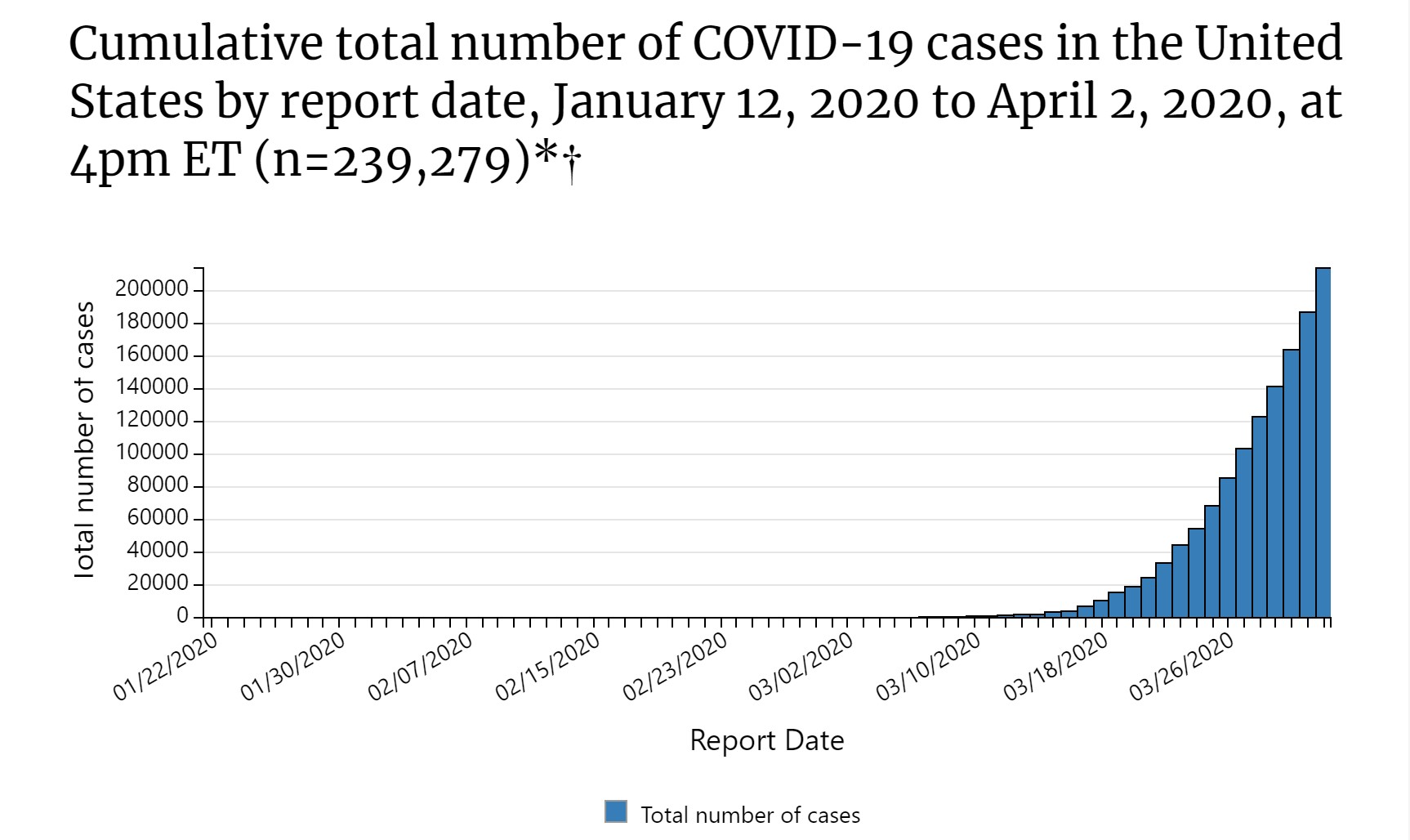 Cumulative number of COVID-19 cases US