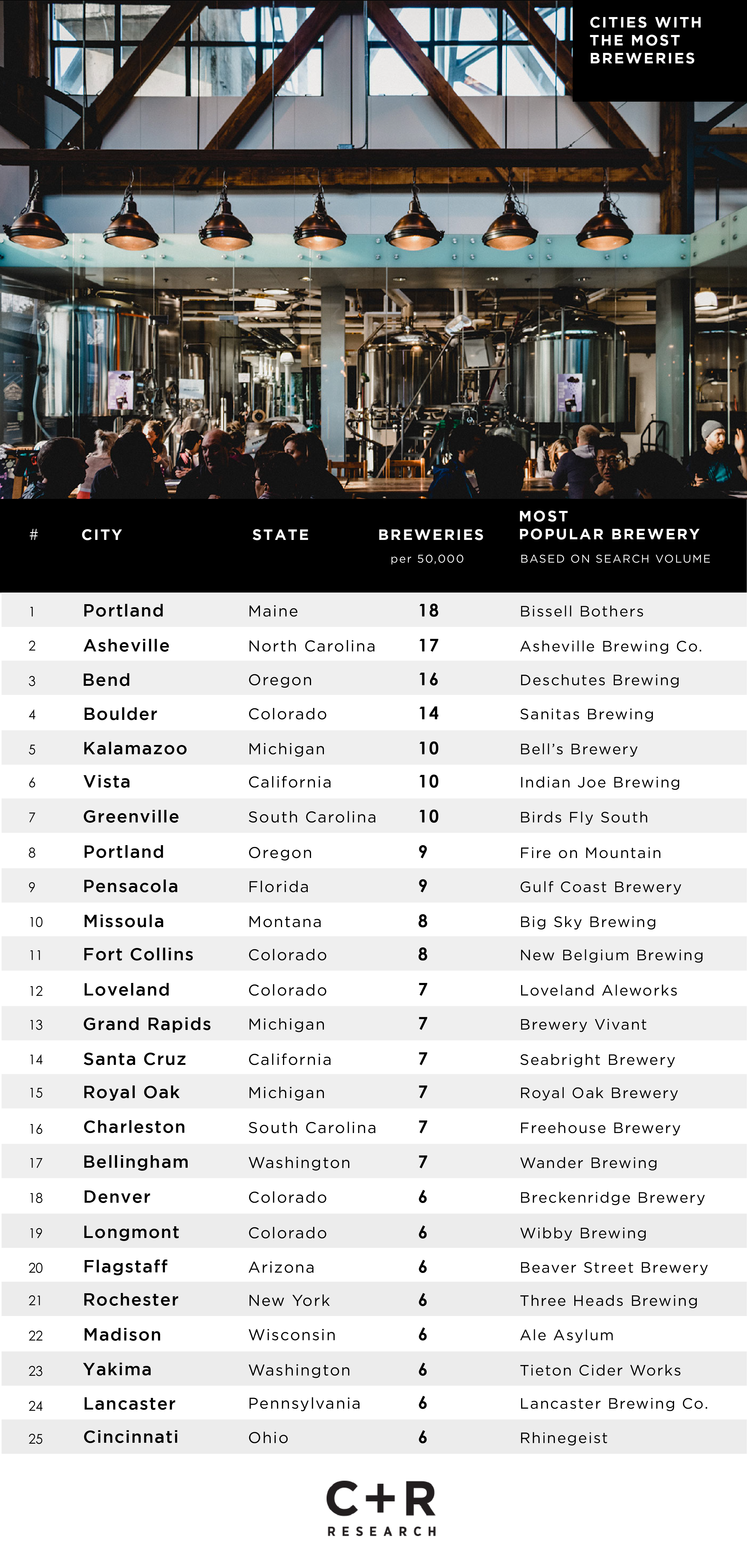 Which Cities Have The Most Craft Breweries