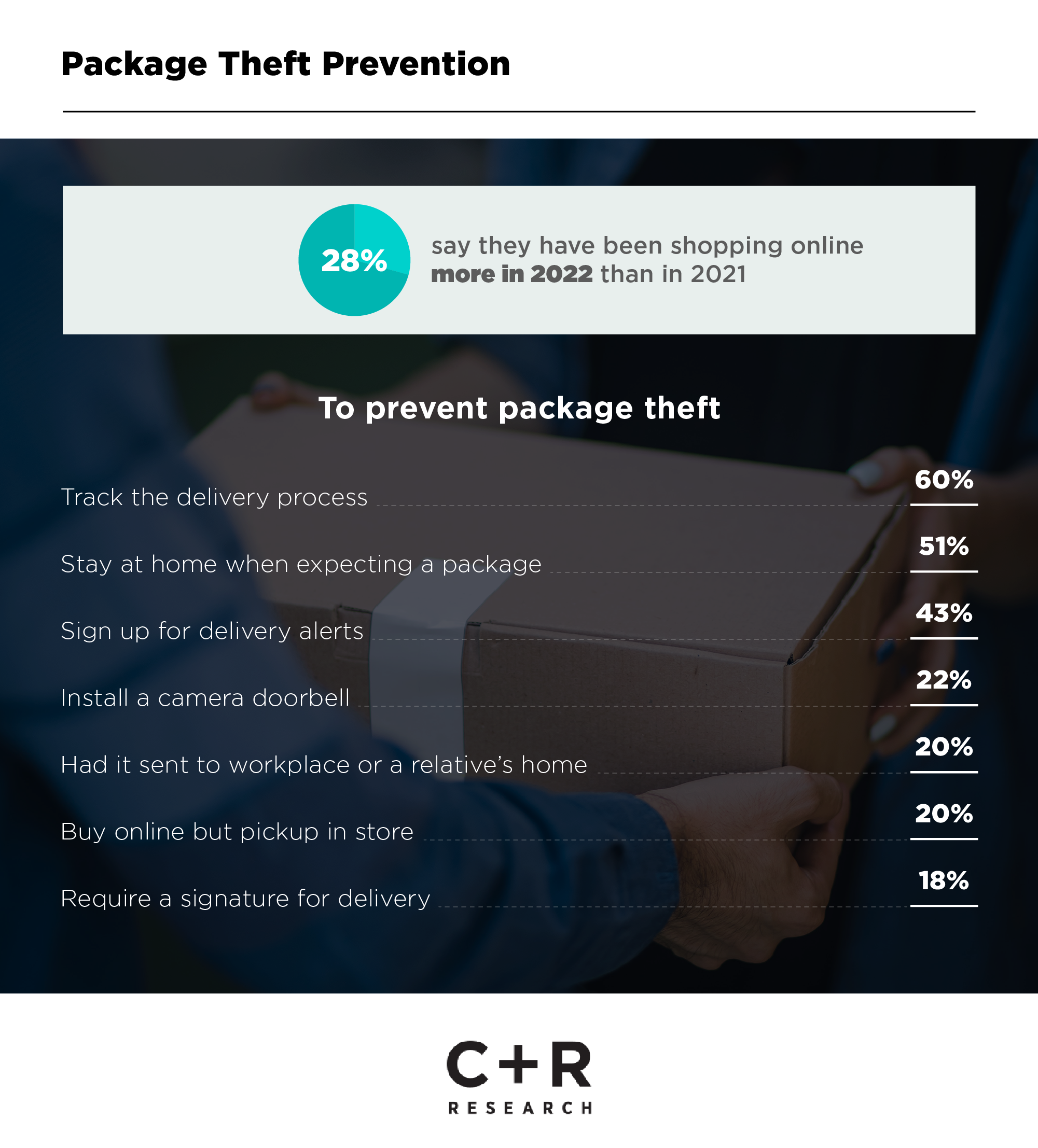 Package Theft 2022