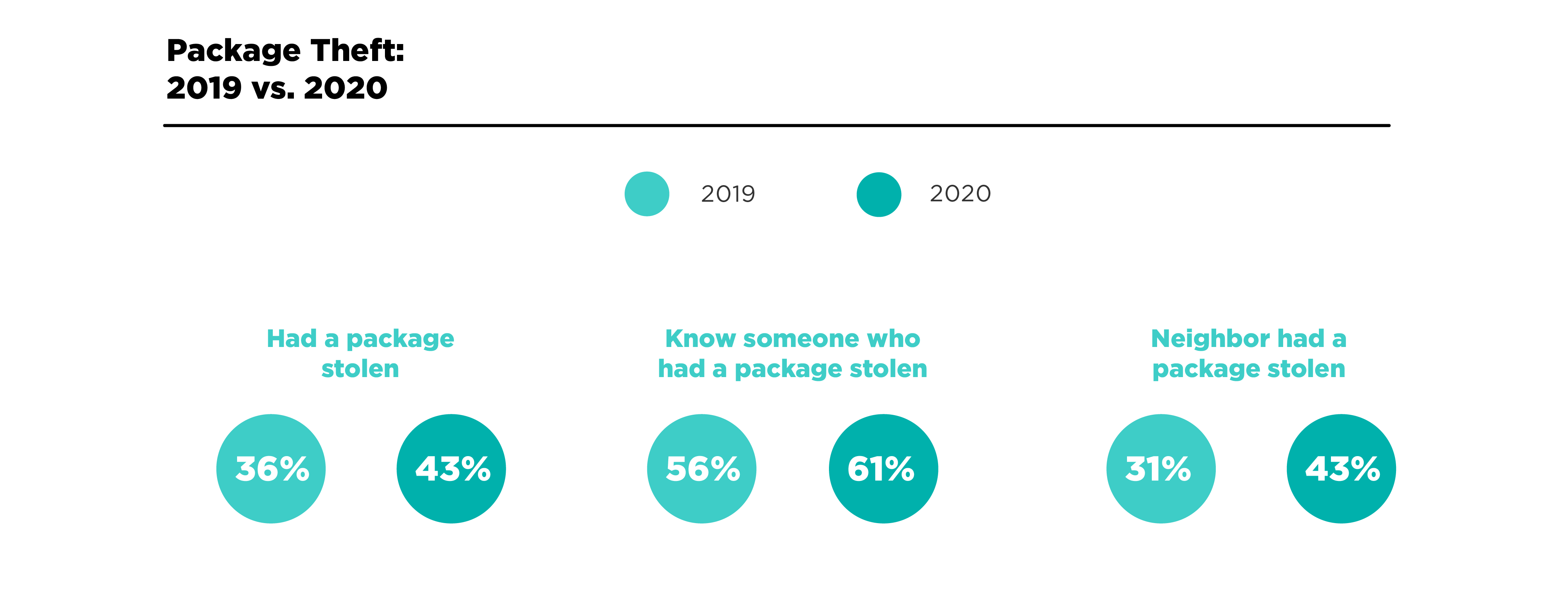 Package Theft Statistics 2020