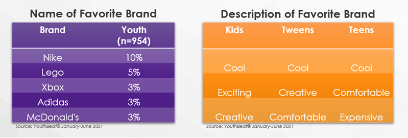 Youth's favorite brands