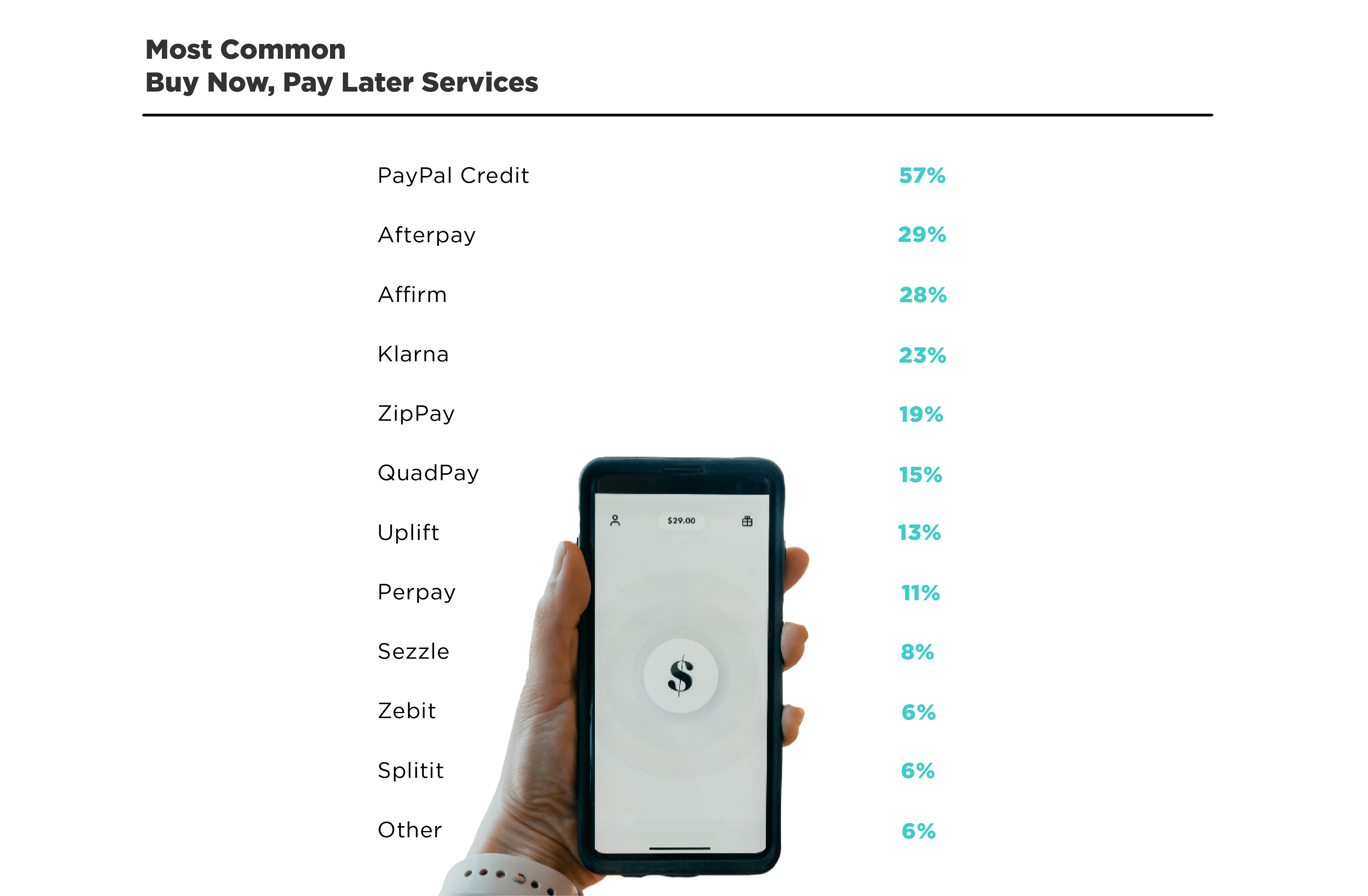 What Are the Most Popular Buy Now, Pay Later Services?
