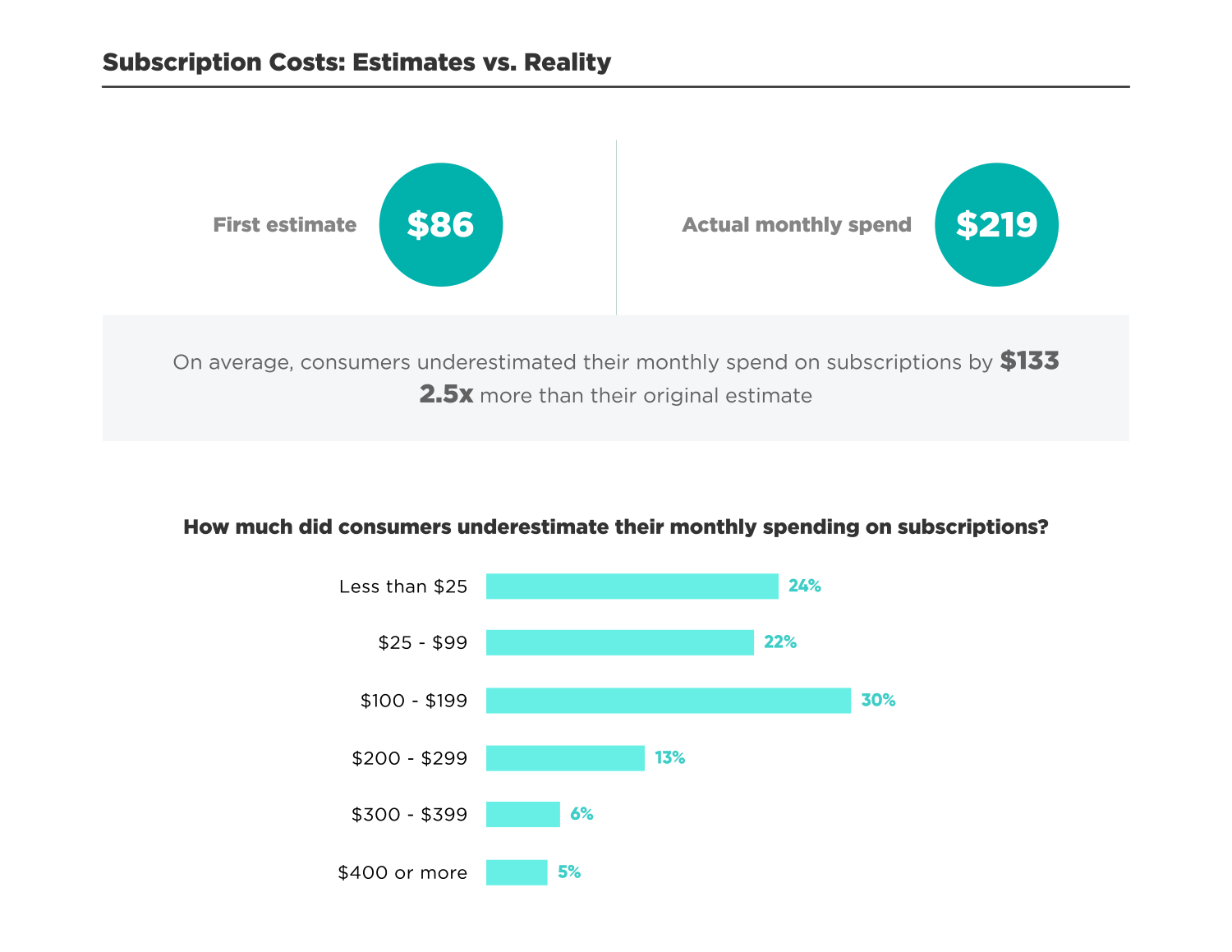 average consumer subscription spend per month