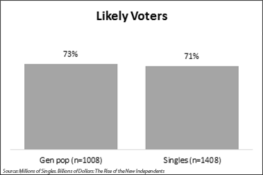 single likely voters