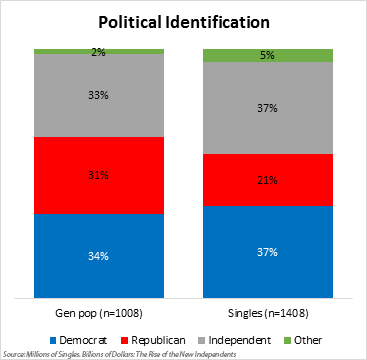 political identification