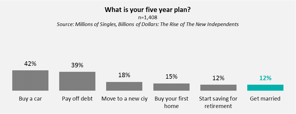 singles five year plan