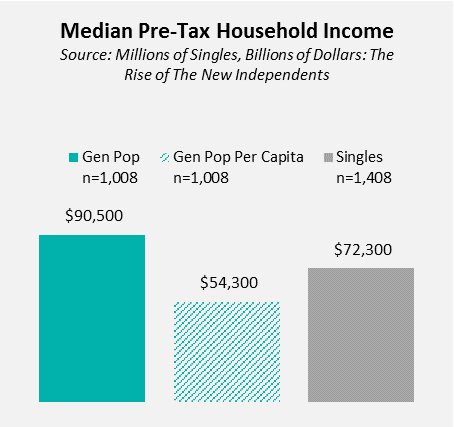 median pre-tax household income