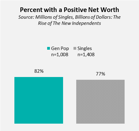 positive net worth