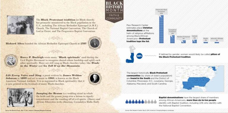 Marketing Insights from Black History Month:  A Look at Faith and Community
