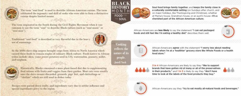 Marketing Insights from Black History Month: A Look at Food and Dining Traditions