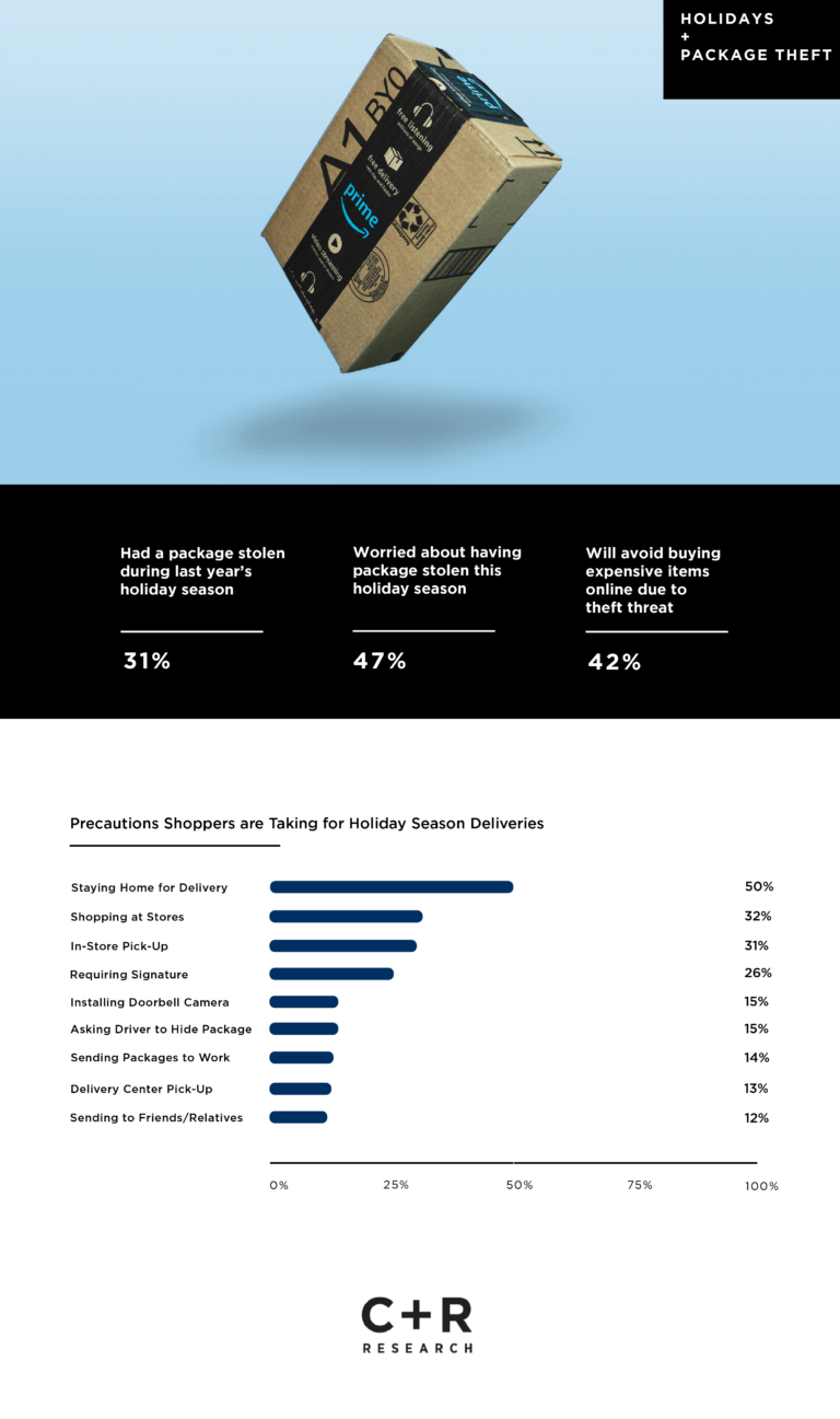 2019 Package Theft Statistics Report