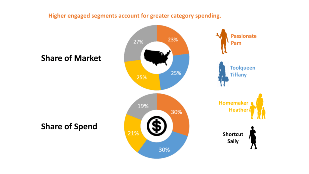 market research and segmentation